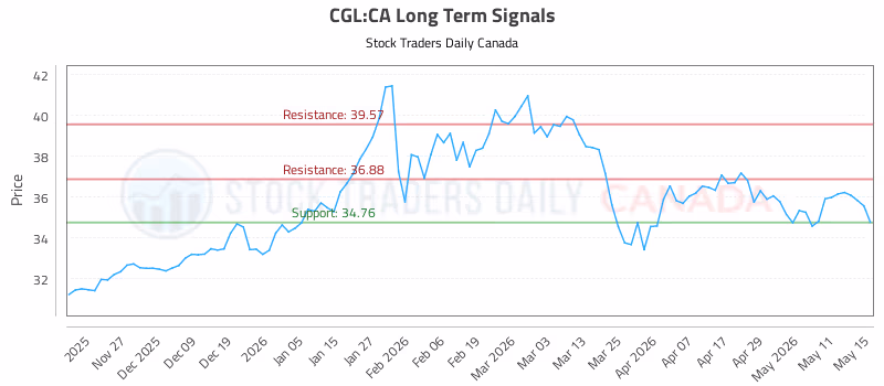 Stock Chart for CGL:CA