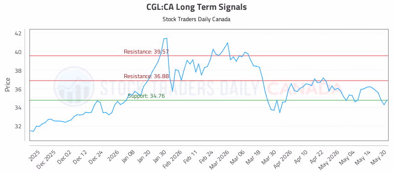 Stock Chart for CGL:CA