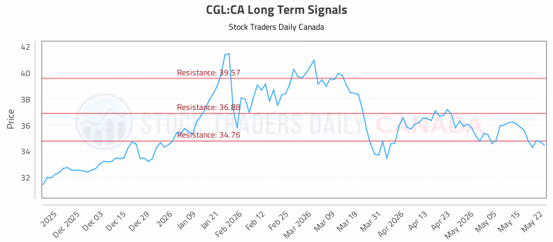 Stock Chart for CGL:CA