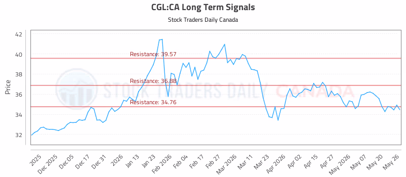 Stock Chart for CGL:CA