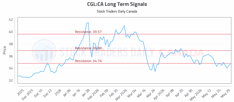 Stock Chart for CGL:CA