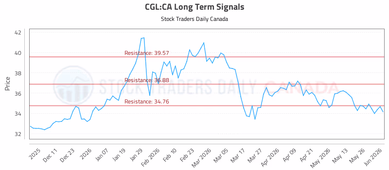 Stock Chart for CGL:CA
