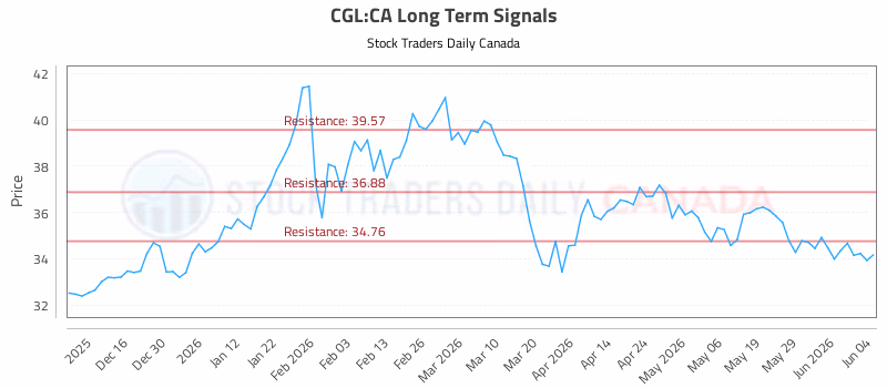 Stock Chart for CGL:CA