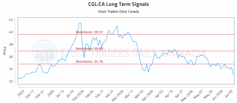 Stock Chart for CGL:CA
