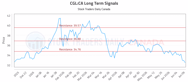 Stock Chart for CGL:CA