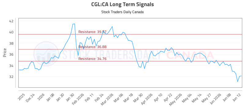 Stock Chart for CGL:CA