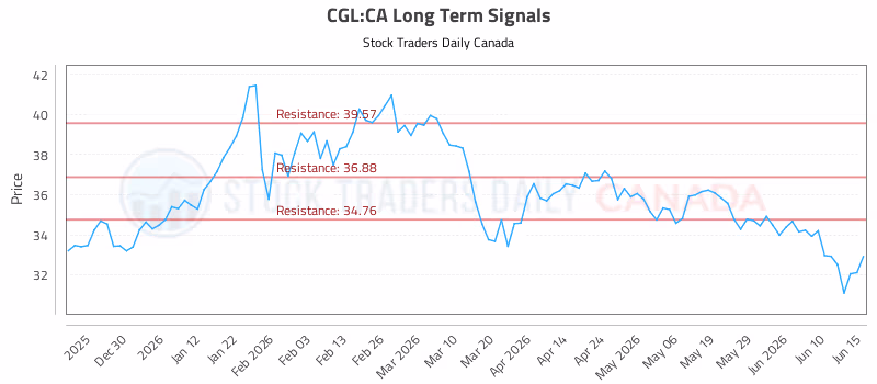 Stock Chart for CGL:CA