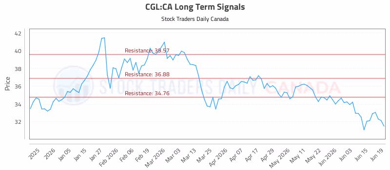 Stock Chart for CGL:CA