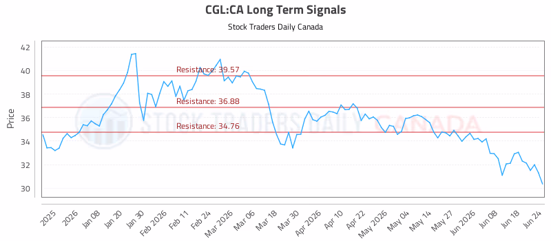 Stock Chart for CGL:CA