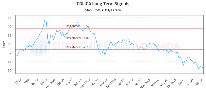 Stock Chart for CGL:CA