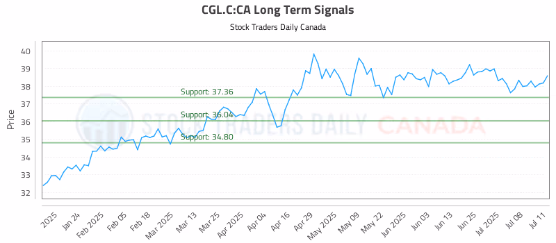 Stock Chart for CGL.C:CA