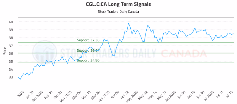 Stock Chart for CGL.C:CA