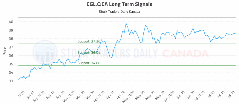 Stock Chart for CGL.C:CA