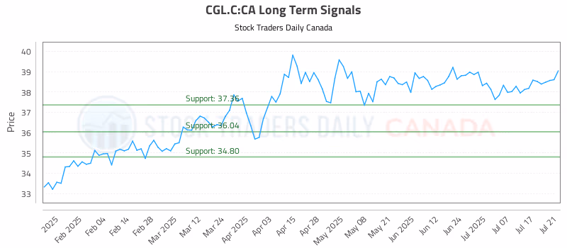 Stock Chart for CGL.C:CA