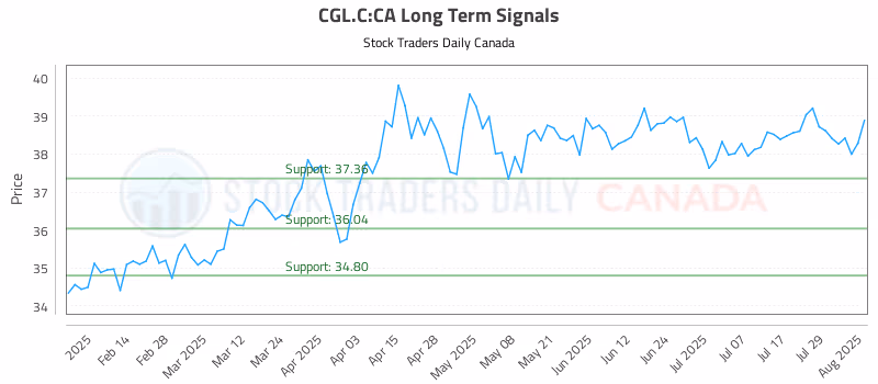 Stock Chart for CGL.C:CA
