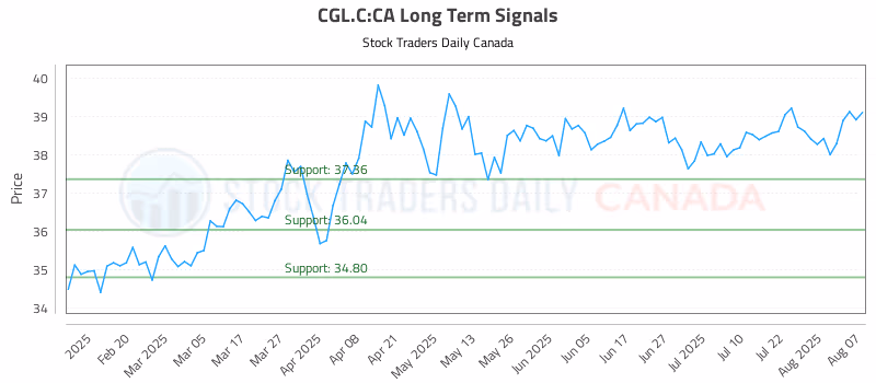 Stock Chart for CGL.C:CA