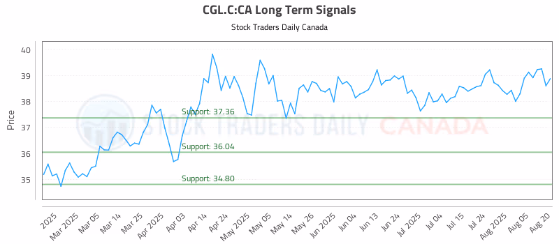 Stock Chart for CGL.C:CA