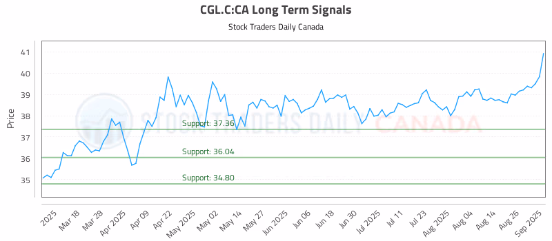 Stock Chart for CGL.C:CA
