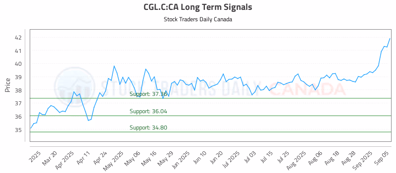 Stock Chart for CGL.C:CA