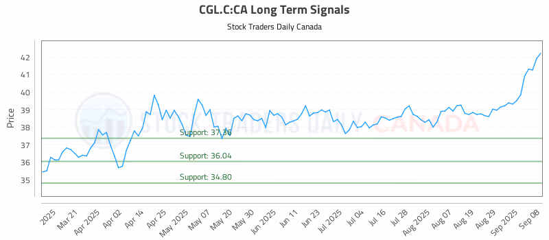 Stock Chart for CGL.C:CA