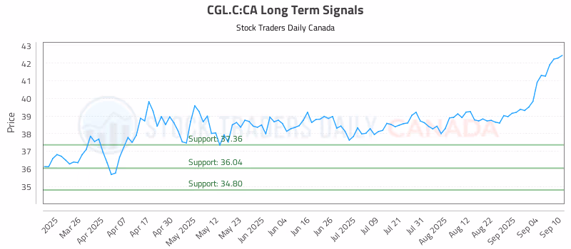 Stock Chart for CGL.C:CA