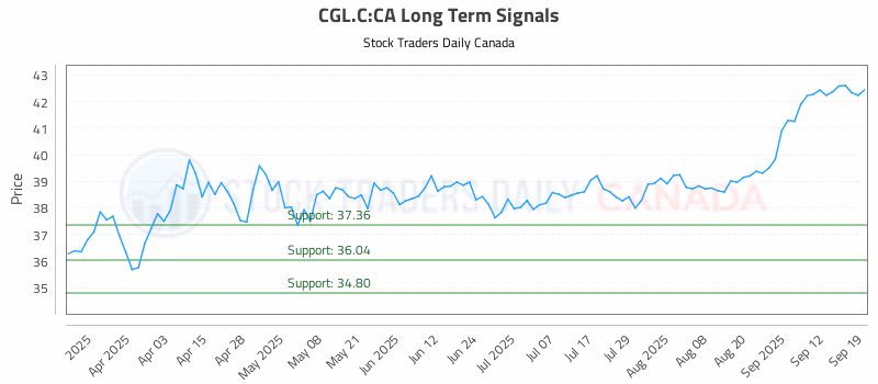 Stock Chart for CGL.C:CA