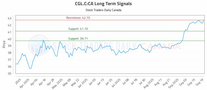 Stock Chart for CGL.C:CA