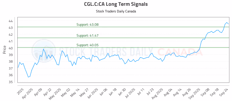 Stock Chart for CGL.C:CA