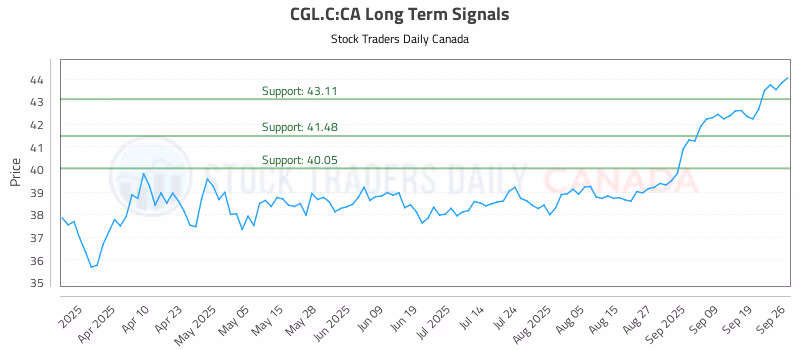 Stock Chart for CGL.C:CA