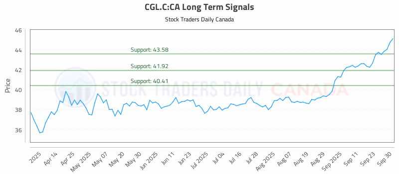 Stock Chart for CGL.C:CA
