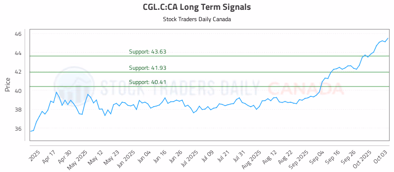 Stock Chart for CGL.C:CA