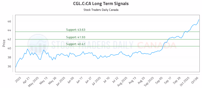 Stock Chart for CGL.C:CA