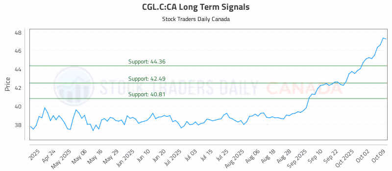 Stock Chart for CGL.C:CA
