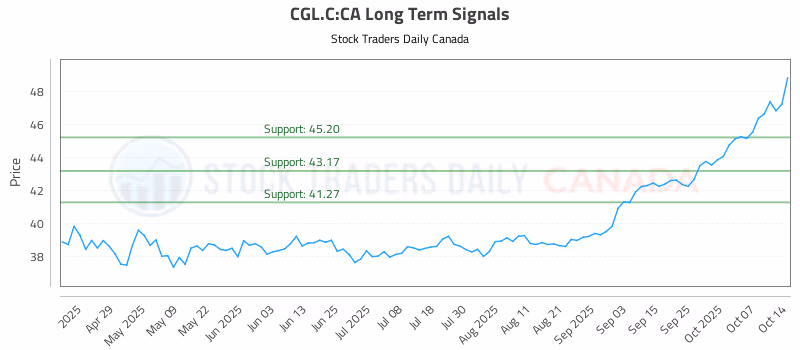 Stock Chart for CGL.C:CA