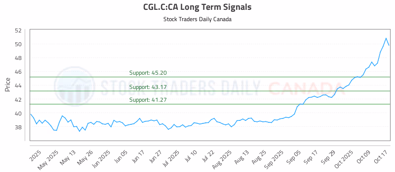 Stock Chart for CGL.C:CA