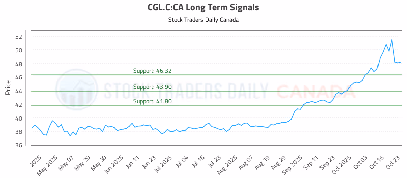 Stock Chart for CGL.C:CA