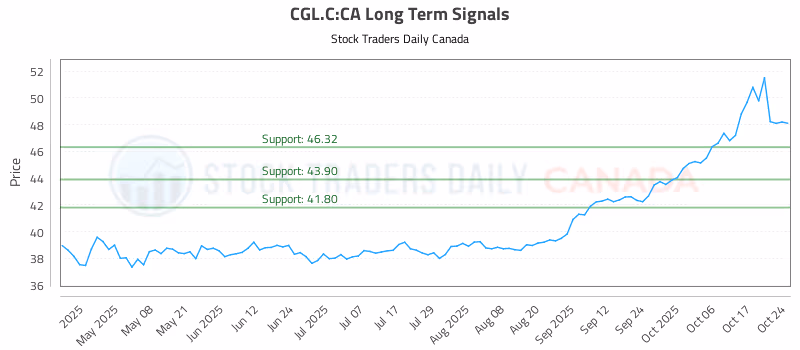 Stock Chart for CGL.C:CA