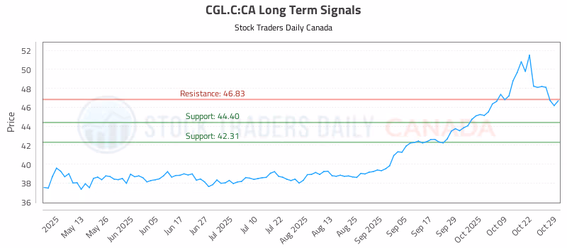 Stock Chart for CGL.C:CA