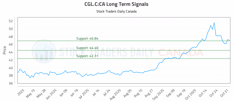 Stock Chart for CGL.C:CA