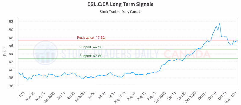 Stock Chart for CGL.C:CA