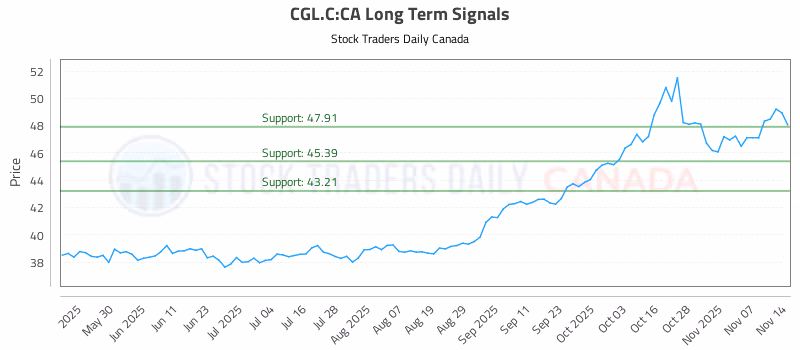 Stock Chart for CGL.C:CA