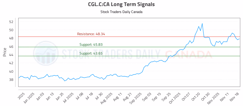 Stock Chart for CGL.C:CA