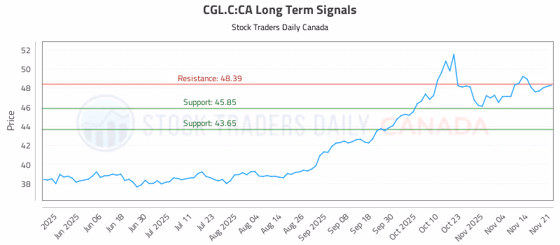 Stock Chart for CGL.C:CA