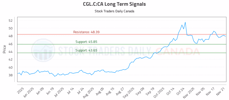 Stock Chart for CGL.C:CA
