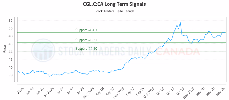 Stock Chart for CGL.C:CA
