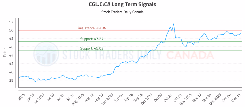Stock Chart for CGL.C:CA