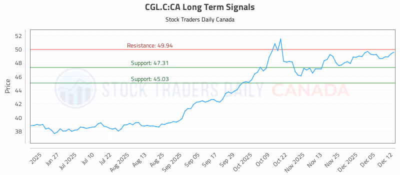 Stock Chart for CGL.C:CA