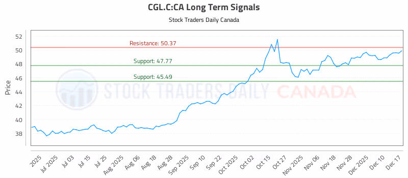 Stock Chart for CGL.C:CA