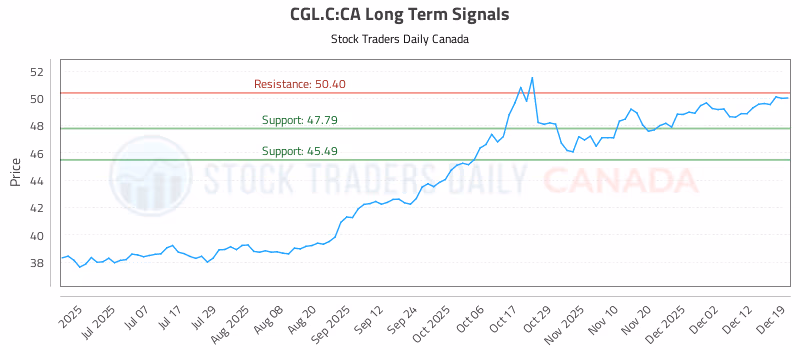 Stock Chart for CGL.C:CA