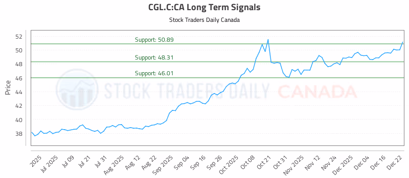 Stock Chart for CGL.C:CA